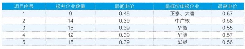 3月7日，水電水利規(guī)劃設(shè)計總院官網(wǎng)公布了白城光伏發(fā)電應(yīng)用領(lǐng)跑基地的申報情況。

業(yè)內(nèi)旋即被0.39元/千瓦時的低價震撼到了