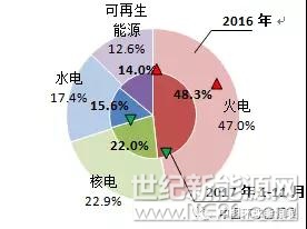 2017年11月，歐洲OECD國家總發(fā)電量為3095億千瓦時，同比增長2.7%，增速比上月提高0.5個百分點，環(huán)比增長7.3%。1-11月歐洲OECD國家發(fā)電量為32014億千瓦時，其中火力發(fā)電量為15474億千瓦時，同比增長6.2%，占總發(fā)電量的48.3%，份額比2016年增加1.3個百分點；水電發(fā)電量為4999億千瓦時，同比下滑9.6%，占總發(fā)電量的比例為15.6%，比去年下滑2.8個百分點；核能發(fā)電量為7058億千瓦時，同比回落1.8%，占比22.0%，下滑0.9個百分點；可再生能源發(fā)電量為4483