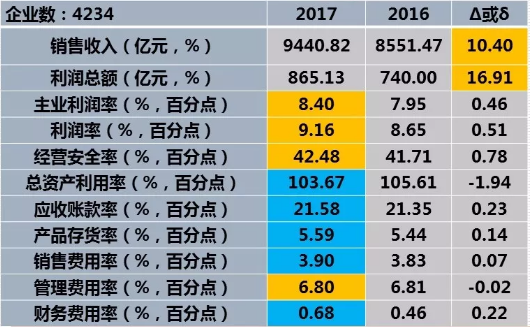 　　2017年1-12月儀器儀表行業(yè)11個經(jīng)濟運行指標中，6個指標好于上年同期，總資產(chǎn)利用率、應收賬款率、產(chǎn)品存貨率、銷售費用率和財務費用率差于上年同期。 　　一、儀器儀表行業(yè)經(jīng)濟運行狀態(tài)及特點 　　1、2017年1一12月儀器儀表行業(yè)經(jīng)濟運行狀態(tài)  　　11個經(jīng)濟運行指標中，6個指標好于上年同期，總資產(chǎn)利用率、應收賬款率、產(chǎn)品存貨率、銷售費用率和財務費用率差于上年同期