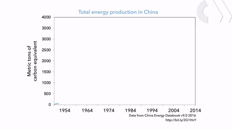 
	中國儲能網(wǎng)訊：近日，英國皇家化學會 Chemistry World 網(wǎng)站以《China Powers Up》為題報道了中國近些年在清潔能源領域取得的重大進步，并特別強調原始創(chuàng)新在其中發(fā)揮的重要作用。


	本專題報道（Feature）干貨滿滿，不僅數(shù)據(jù)詳實，更對幾項重點新能源技術做了詳細解讀，還采訪了許多領軍人物