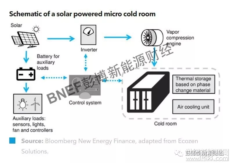 冷藏需求開始不斷為偏遠(yuǎn)地區(qū)的微電網(wǎng)創(chuàng)造新的機(jī)會，有望為微電網(wǎng)帶來重要的潛在收入。由于缺乏冷鏈基礎(chǔ)設(shè)施，許多新興市場中的農(nóng)產(chǎn)品會在收獲后面臨嚴(yán)重?fù)p失，僅印度一國在這方面的損失就超過約140億美元