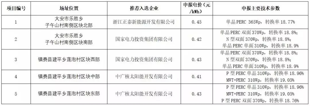 
	中國(guó)儲(chǔ)能網(wǎng)訊：競(jìng)爭(zhēng)激烈的白城領(lǐng)跑者項(xiàng)目中，正泰新能源開(kāi)發(fā)有限公司于30多家企業(yè)中脫穎而出，力壓央企，成為唯一被推薦入選的民企代表。而其余中標(biāo)的為國(guó)電投、中廣核等