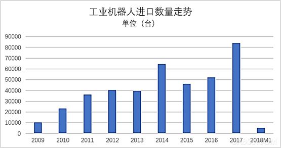 
                    
	2018年1月份，中國進(jìn)口工業(yè)機(jī)器人超過5100臺(tái)，低于2017年月度平均水平7000臺(tái)，隨著安川、庫卡在我國國內(nèi)工廠逐漸開工及產(chǎn)能擴(kuò)大，未來我國進(jìn)口工業(yè)機(jī)器人的數(shù)量或?qū)p少。


	 


	1月份對(duì)外出口工業(yè)機(jī)器人2300臺(tái)，與2017年全年月度平均出口機(jī)器人數(shù)量相當(dāng)，與進(jìn)口工業(yè)機(jī)器人邏輯類似，隨著國內(nèi)產(chǎn)能的逐步增加，未來多年內(nèi)，我國對(duì)外出口工業(yè)機(jī)器人的數(shù)量將逐漸增加
