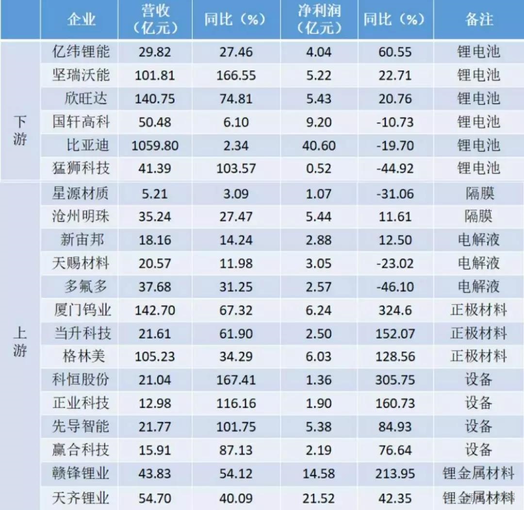 
                    
	近期大批鋰電企業(yè)公布了2017年業(yè)績快報(bào)，可謂幾家歡喜幾家愁。從快報(bào)來看，上游原材料及設(shè)備企業(yè)業(yè)績喜人，凈利潤和營收較上年均實(shí)現(xiàn)了大幅增長，但是在國內(nèi)已經(jīng)發(fā)展成熟的電解液企業(yè)業(yè)績可謂“慘淡”，幾大主流企業(yè)利潤均是負(fù)增長，盈利能力大不如前