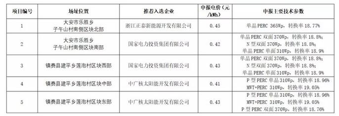 白城光伏發(fā)電應(yīng)用領(lǐng)跑基地推薦投資企業(yè)評優(yōu)結(jié)果公示 



根據(jù)白城光伏發(fā)電應(yīng)用領(lǐng)跑基地優(yōu)選工作方案，白城市人民政府組織白城光伏發(fā)電應(yīng)用領(lǐng)跑基地競爭優(yōu)選，現(xiàn)將基地內(nèi)各項目排名第一的推薦投資企業(yè)及必要信息公示如下： 對優(yōu)選結(jié)果如有異議，可向白城基地辦提出質(zhì)疑，聯(lián)系電話：0436-5026238、0436-5026233。

記者注意到，5個中標(biāo)項目全部采用單晶組件，需求采購量在500MW