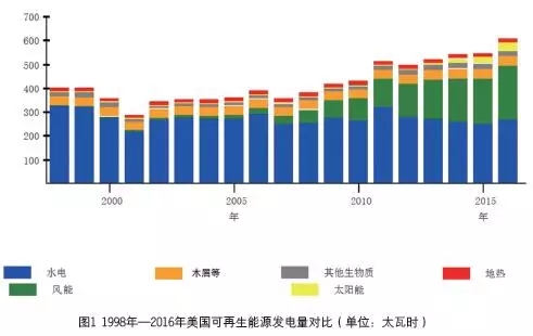 
	中國(guó)儲(chǔ)能網(wǎng)訊：可再生能源是能源獨(dú)立和應(yīng)對(duì)氣候變化的共同選項(xiàng)


	20 世紀(jì)70 年代的石油危機(jī)爆發(fā)后，時(shí)任美國(guó)總統(tǒng)尼克松積極推動(dòng)《能源獨(dú)立計(jì)劃》，美國(guó)在此后的探索中確立了四項(xiàng)最基本的技術(shù)路線，分別是：大力發(fā)展生物燃料，以減輕交通燃料對(duì)石油產(chǎn)品的依賴；鼓勵(lì)清潔能源和非常規(guī)化石能源的發(fā)展，包括核電、頁(yè)巖氣、煤層氣以及煤炭清潔利用等；提高能源效率；積極推動(dòng)風(fēng)能、太陽(yáng)能等可再生能源發(fā)展。



	進(jìn)入20 世紀(jì)90 年代，應(yīng)對(duì)氣候變化成為影響美國(guó)能源政策的重要因素