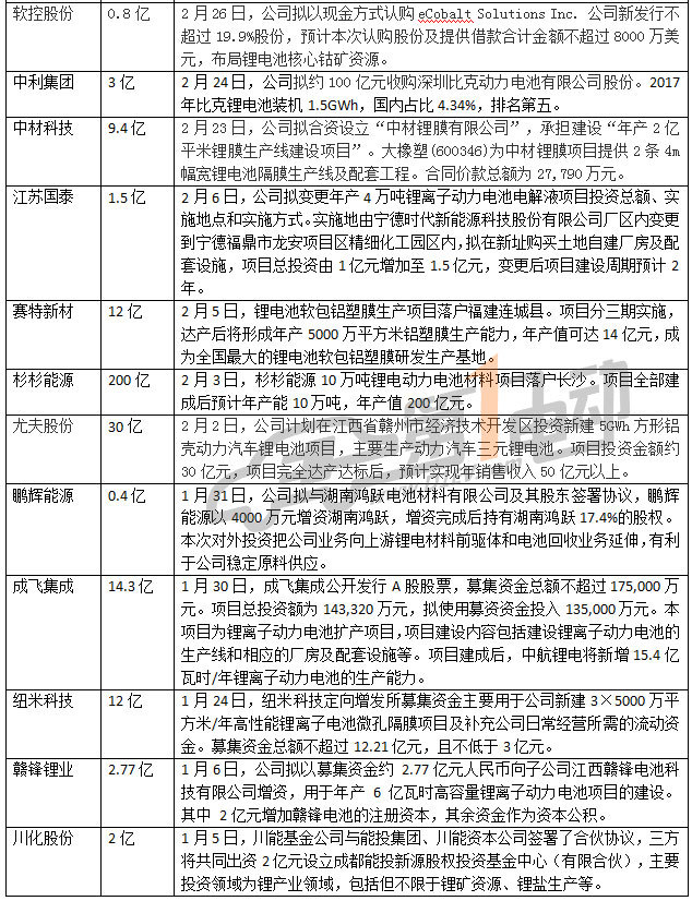
	中國(guó)儲(chǔ)能網(wǎng)訊：近年來(lái)，隨著新能源汽車(chē)產(chǎn)業(yè)的持續(xù)快速發(fā)展，動(dòng)力電池行業(yè)也一路高歌猛進(jìn)，巨大的市場(chǎng)空間和利潤(rùn)前景，引來(lái)各路資本搶灘。據(jù)第一電動(dòng)網(wǎng)不完全統(tǒng)計(jì)，2017年動(dòng)力電池投資總額超1600億，2018年1－3月份，統(tǒng)計(jì)在內(nèi)的22個(gè)動(dòng)力電池項(xiàng)目總投資達(dá)574．47億元