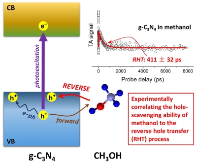 　　最近，中國科學(xué)技術(shù)大學(xué)合肥微尺度物質(zhì)科學(xué)國家研究中心羅毅教授團(tuán)隊(duì)張群教授研究組在凝聚相超快光譜與動(dòng)力學(xué)機(jī)理研究方面取得新進(jìn)展，揭示出甲醇分子(光催化研究中最常用的空穴犧牲劑之一)吸附于模型半導(dǎo)體材料(g-C3N4)表面所發(fā)生的光激發(fā)反向空穴轉(zhuǎn)移動(dòng)力學(xué)行為機(jī)制。研究成果以“Experimental Identification of Ultrafast Reverse Hole Transfer at the Interface of Photoexcited Methanol/Graphi