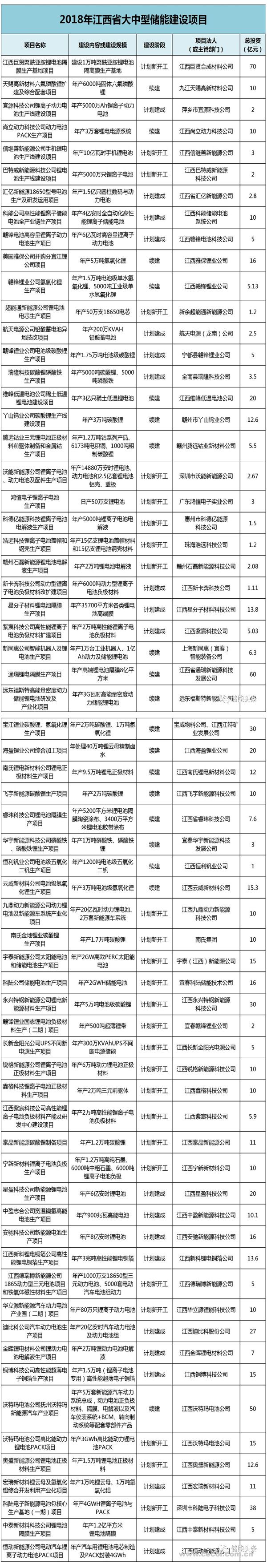
	中國儲能網(wǎng)訊：近日，江西省發(fā)改委公布《2018年江西省大中型建設(shè)項(xiàng)目》，項(xiàng)目共計1900個，范圍涉及11個區(qū)、市，6個試點(diǎn)縣和1個國家級新區(qū)，投資總金額19929.63億元。其中，涉及儲能的項(xiàng)目共有65項(xiàng)，投資金額共計814.02億元
