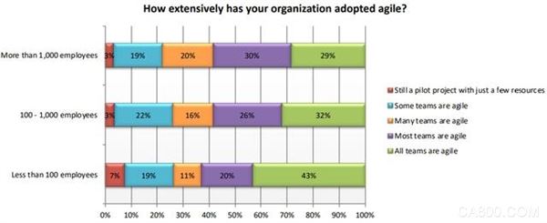
                    
	  在3月初，Sauce Labs公司宣布了“2018年測試趨勢：開發(fā)和測試專業(yè)人士調(diào)查”結(jié)果。該調(diào)查由Dimensional Research發(fā)起，總計1,000多名個人參與者，主要針對開發(fā)和測試專業(yè)人員