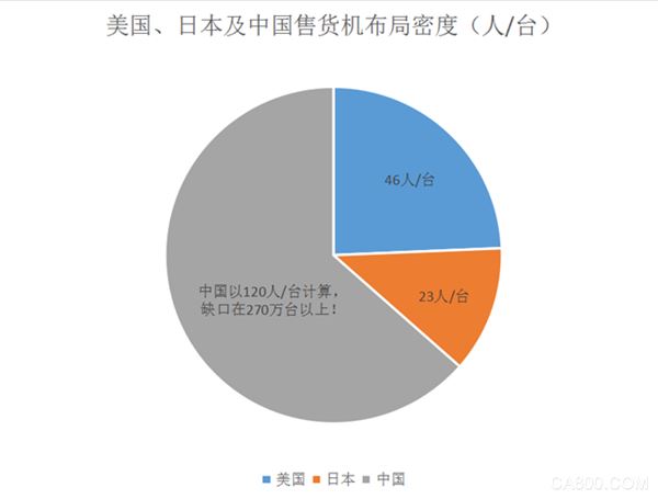 
                    
	  無人零售近來風(fēng)頭正勁，一般而言，目前無人零售業(yè)態(tài)大體可分為三種形式，即無人便利店、自動(dòng)售貨機(jī)及無人貨架，其中自助售貨機(jī)因其在模式、便攜及安全性上均達(dá)到較佳的平衡，因而頗受業(yè)界關(guān)注與重視，發(fā)展一直在穩(wěn)健提升。


	 


	  美國、日本及中國售貨機(jī)密度對(duì)比情況


	  目前，國內(nèi)售貨機(jī)多數(shù)投放在經(jīng)濟(jì)較為發(fā)達(dá)的地區(qū)，無論是從絕對(duì)數(shù)量還是布局密度(一臺(tái)售貨機(jī)涵蓋的人數(shù))，與歐洲、美國及日本等發(fā)達(dá)國