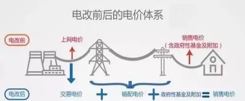 
	一、電力體制改革以及電力市場(chǎng)的轉(zhuǎn)變


	如今的中國(guó)電力市場(chǎng)正在如火如荼地進(jìn)行著一場(chǎng)改革，這場(chǎng)改革改變了人們對(duì)電力市場(chǎng)的認(rèn)識(shí)，同時(shí)也開(kāi)創(chuàng)了全新的時(shí)代。到目前為止電力改革已經(jīng)3年了，這三年的改革究竟發(fā)生了哪些變化？電力改革改了什么？什么是售電公司？那就先從中國(guó)電力改革以及電改前和電改后電力市場(chǎng)所發(fā)生的變化談起