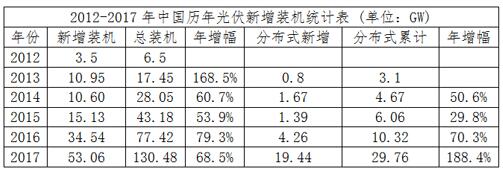 戶用光伏呈爆發(fā)式增長態(tài)勢

近五年來，我國光伏行業(yè)增長速度一年比一年快，每一年都在創(chuàng)造歷史，每一年的發(fā)展都超過市場預(yù)期。2017年光伏發(fā)電市場規(guī)模快速擴大，新增裝機5306萬千瓦，其中，光伏電站3362萬千瓦，同比增加11%;分布式光伏1944萬千瓦，同比增長3.7倍