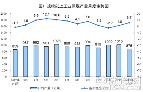 1-2月份，規(guī)模以上工業(yè)原煤生產(chǎn)增速回升，原油生產(chǎn)降幅收窄，天然氣生產(chǎn)繼續(xù)增長，電力生產(chǎn)明顯加快。

一、原煤生產(chǎn)與進(jìn)口回升，價格基本穩(wěn)定

1-2月份，受電力、建材行業(yè)生產(chǎn)加快拉動，原煤需求明顯增加，原煤生產(chǎn)與進(jìn)口增速均有所回升，原煤價格基本穩(wěn)定