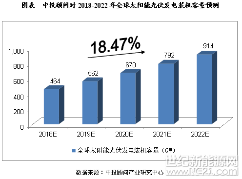 2018-2022年中國太陽能發(fā)電行業(yè)預(yù)測分析

2018-03-14 13:04:26 來源：中國投資咨詢網(wǎng)  太陽能發(fā)電光伏行業(yè)光伏市場

影響因素分析

一、有利因素

（一）政策支持

“十三五”時期，我國全面推進(jìn)太陽能發(fā)電產(chǎn)業(yè)，根據(jù)國家能源局提供的規(guī)模發(fā)展指標(biāo)，到2020年，太陽能發(fā)電裝機(jī)容量有望達(dá)到1.6億千瓦，年發(fā)電量達(dá)到1,700億千瓦時。國家能源局2016年6月發(fā)布《關(guān)于下達(dá)2016年光伏發(fā)電建設(shè)實(shí)施方案的通知》，明確下達(dá)2016年全國新增光伏電站建設(shè)規(guī)模1,81