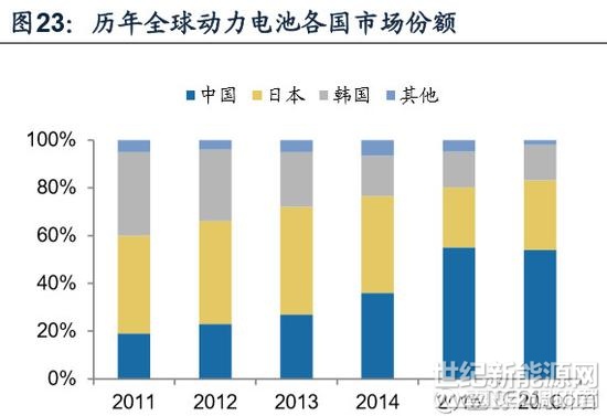 中日韓三足鼎立

日本是動力電池行業(yè)發(fā)展的先驅(qū)，早在1995年豐田公司的鎳氫鋰電池便已應(yīng)用于普銳斯混動動力汽車，隨后形成了近10年日本對于鋰電池行業(yè)主導(dǎo)，市場占比曾一度達(dá)全球的80%；隨后， 韓國三星SDI、LG化學(xué)分別于2008年、2009年進(jìn)入動力電池市場，與本國汽車廠商現(xiàn)代、起亞展開深度合作，挑戰(zhàn)日本鋰電池行業(yè)主導(dǎo)地位，2011年韓國在動力電 池領(lǐng)域全球份額已達(dá)到35%，與日本僅有6個百分點(diǎn)的差距；2014年起中國新能源汽車產(chǎn)業(yè)爆發(fā)，帶動中國本土動力電池產(chǎn)量成倍增長，2015年中國便成為了動力電池世