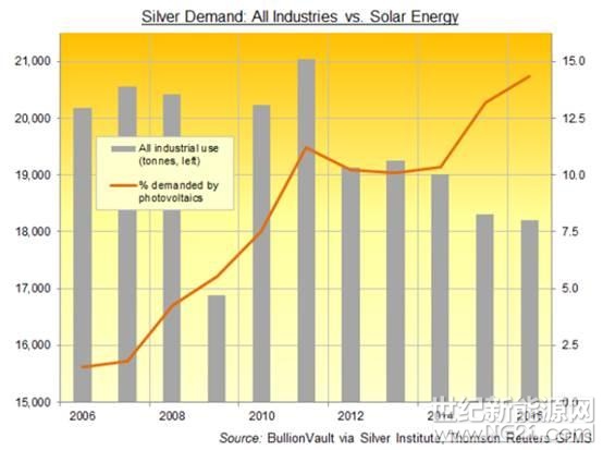 最近，人們對白銀的前景感到擔(dān)憂，例如，由于技術(shù)革新，人們對目前白銀的主要工業(yè)需求的預(yù)期落空，太陽能(5.07 -0.20%,診股)電池板對白銀的需求不再像之前旺盛。一些人認(rèn)為，太陽能產(chǎn)業(yè)可能實現(xiàn)無銀化，但我認(rèn)為這是不太可能發(fā)生的，而且實際上技術(shù)創(chuàng)新也增強了白銀在工業(yè)運用中的經(jīng)濟可行性