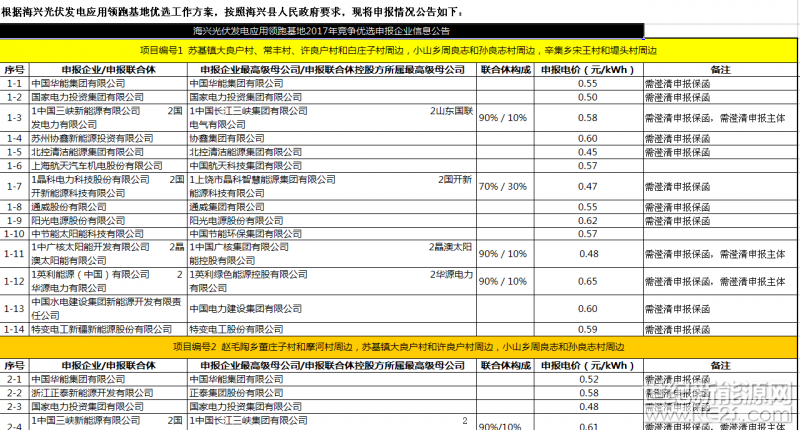 海興光伏發(fā)電應(yīng)用領(lǐng)跑基地2017年競(jìng)爭(zhēng)優(yōu)選申報(bào)企業(yè)信息公告
 




