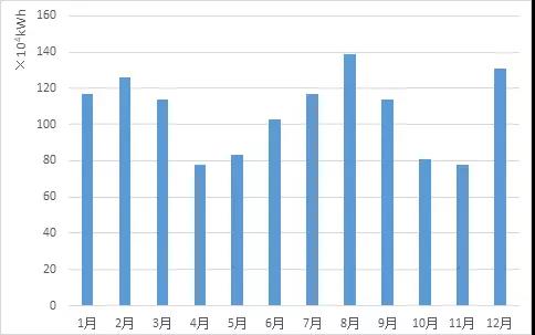 
	中國儲能網(wǎng)訊：本工程擬在某銀行大廈安裝一套磷酸鐵鋰電池儲能系統(tǒng)，在現(xiàn)峰谷電價政策下，以谷充峰放和平充峰放模式運(yùn)行，從而獲取經(jīng)濟(jì)效益。大廈內(nèi)負(fù)荷主要分為空調(diào)系統(tǒng)設(shè)備用電、給排水系統(tǒng)設(shè)備用電、消防系統(tǒng)設(shè)備設(shè)施用電、電梯設(shè)備用電、通訊機(jī)房用電、應(yīng)急照明用電和辦公用電、停車場照明用電，各路負(fù)荷率不超過單路總?cè)萘康?0%