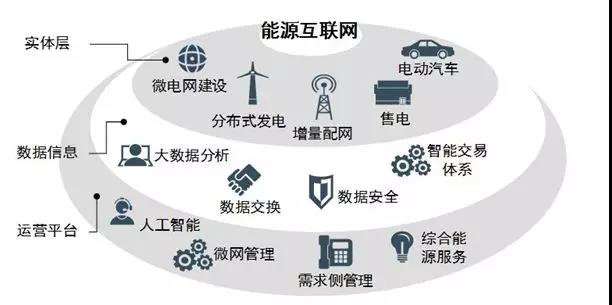 
	中國儲能網(wǎng)訊：能源互聯(lián)網(wǎng)通過電能、熱能、化學(xué)能等多種能源的相互轉(zhuǎn)換和互補(bǔ)，實(shí)現(xiàn)電網(wǎng)、氣網(wǎng)、熱力網(wǎng)、交通網(wǎng)等能源網(wǎng)絡(luò)的緊密結(jié)合。可再生能源發(fā)電、多能聯(lián)供技術(shù)、儲能技術(shù)等是實(shí)現(xiàn)上述物理系統(tǒng)融合的關(guān)鍵