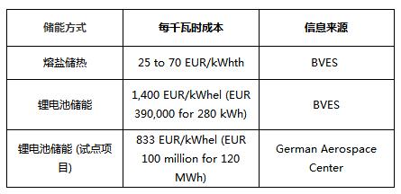 
	中國儲(chǔ)能網(wǎng)訊：具有成本效益的能源儲(chǔ)存方案可以說是人類逐步過渡到低碳社會(huì)的關(guān)鍵，而當(dāng)前能量存儲(chǔ)主要有兩種方式，一種為儲(chǔ)熱，一種為儲(chǔ)電。那么，這兩種儲(chǔ)能形式哪種更具經(jīng)濟(jì)性呢？


	


	近日，德國儲(chǔ)能協(xié)會(huì)（BVES）發(fā)布的一組最新研究數(shù)據(jù)顯示，分別儲(chǔ)存1kWhel和1kWhth的能量時(shí)，鋰離子電池儲(chǔ)電成本約為熔鹽儲(chǔ)熱成本的33倍