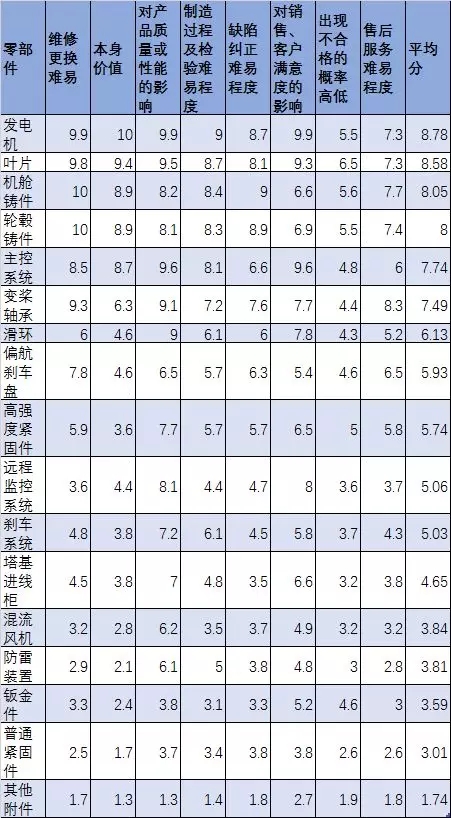  　　我國風(fēng)電產(chǎn)業(yè)雖然已經(jīng)開始步入質(zhì)量和技術(shù)競爭階段，然而我國風(fēng)電機(jī)組及部件生產(chǎn)大都處于產(chǎn)能過剩狀態(tài)，行業(yè)內(nèi)未能完全擺脫低價無序競爭的惡性循環(huán)。有業(yè)內(nèi)人士表示：“可再生能源發(fā)電的慷慨補(bǔ)貼導(dǎo)致了國內(nèi)風(fēng)電機(jī)組部件及整機(jī)的產(chǎn)能普遍過剩，過剩的產(chǎn)能帶來了價格戰(zhàn)
