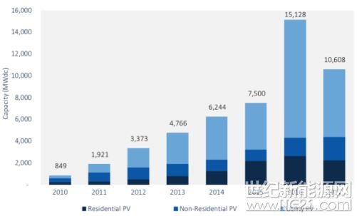 根據(jù)GTM Research和太陽能行業(yè)協(xié)會(huì)的新報(bào)告，2017年美國太陽能光伏市場(chǎng)新增10.6吉瓦的容量，比2016年下降了10%。



報(bào)告中指出，盡管2017年美國太陽能光伏產(chǎn)業(yè)出現(xiàn)高點(diǎn)，但仍然出現(xiàn)了迅速變化和下降