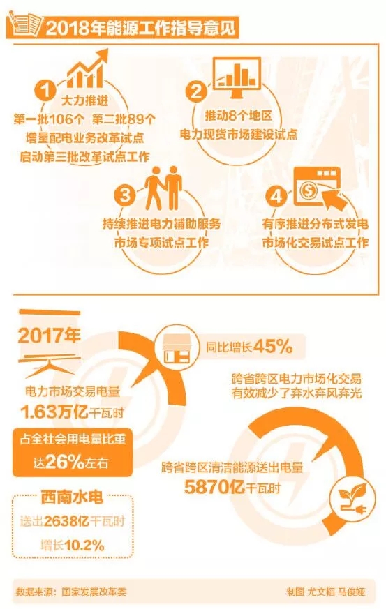 
	中國(guó)儲(chǔ)能網(wǎng)訊：2018年政府工作報(bào)告指出，五年來(lái)，我們堅(jiān)持全面深化改革，著力破除體制機(jī)制弊端，發(fā)展動(dòng)力不斷增強(qiáng)?；赝?017年，電力體制改革成效顯著，綜合試點(diǎn)為主、多模式探索的新格局已經(jīng)形成
