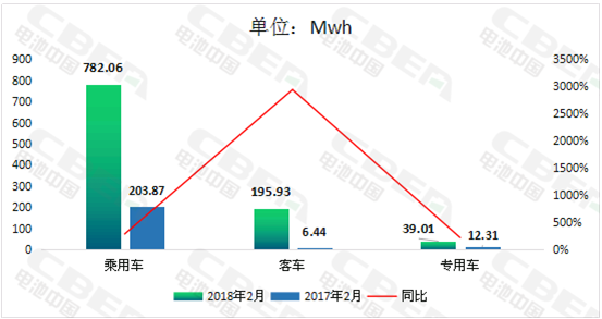 
	中國儲(chǔ)能網(wǎng)訊：動(dòng)力電池應(yīng)用分會(huì)研究部統(tǒng)計(jì)數(shù)據(jù)顯示，2018年2月國內(nèi)新能源汽車市場(chǎng)動(dòng)力電池實(shí)現(xiàn)裝機(jī)量為1017Mwh（約1．02Gwh），環(huán)比較2018年1月減少256．16Mwh，環(huán)比降幅為20．12％；同比較2017年2月增長(zhǎng)794．39Mwh，增長(zhǎng)幅度達(dá)356．85％，其中，新能源客車漲幅最大，增長(zhǎng)幅度為2942．92％。


	圖1：2018年2月國內(nèi)新能源汽車市場(chǎng)動(dòng)力電池裝機(jī)量同比


	 


	從具體車的類型來看，2018年2月國內(nèi)新能源乘用車裝機(jī)量為782．06Mwh，在新能源車的市場(chǎng)