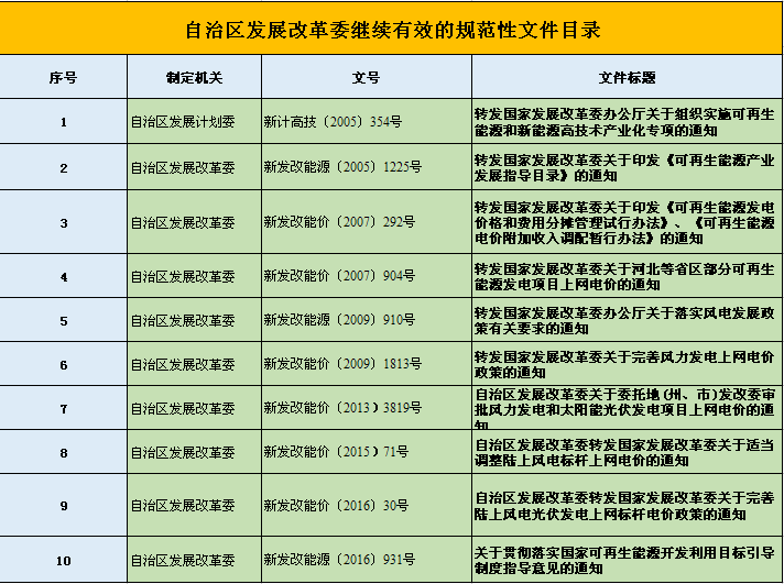  　　東方風(fēng)力發(fā)電網(wǎng)獲悉：新疆發(fā)改委近日發(fā)布了2018年第3號《新疆維吾爾自治區(qū)發(fā)展和改革委員會公告》。公告貫徹落實中央精神，按照自治區(qū)人民政府辦公廳要求，對2017年10月底前制定的規(guī)范性文件和文件進(jìn)行了系統(tǒng)、全面的清理，共清理出規(guī)范性文件4140件，其中與風(fēng)電相關(guān)的文件繼續(xù)有效的含10件，廢止或失效的2件，清理出失效文件4件