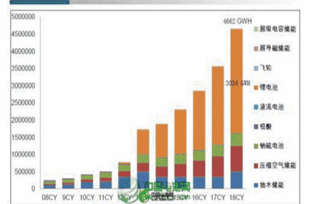 
	中國(guó)儲(chǔ)能網(wǎng)訊：在日常生活中，我們多少有過這樣的經(jīng)驗(yàn)：將玩具賽車中“被耗盡”的電池裝入電視機(jī)遙控器中，電池還能正常使用。



	其實(shí)，電池中的電能未被耗盡，只是電流太小無(wú)法驅(qū)動(dòng)玩具車；電視機(jī)遙控器功率需求相對(duì)較小，所以電池能繼續(xù)利用