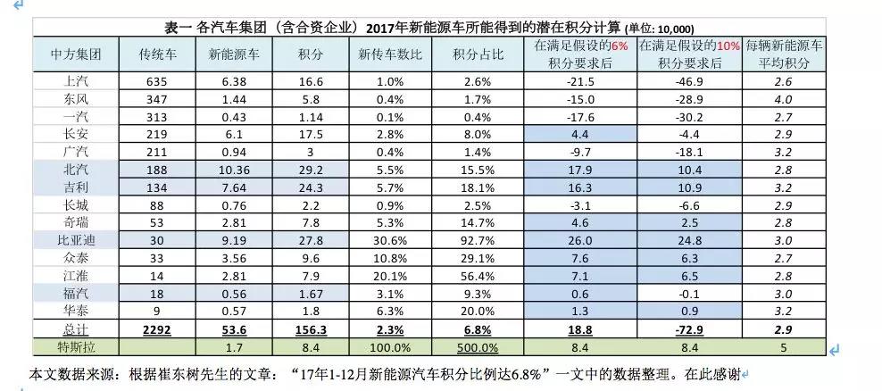 
	雙積分政策將于今年四月一日正式開始實(shí)施，但其中的新能源積分政策實(shí)際上要到2019年才開始。就企業(yè)而言，最晚可以等到2021年8月30日前完成2019年和2020年兩年的負(fù)積分抵償任務(wù)