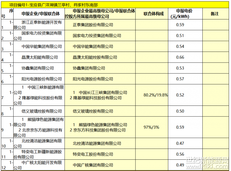 剛剛，寶應(yīng)領(lǐng)跑基地競(jìng)爭(zhēng)優(yōu)選企業(yè)信息發(fā)布，最低價(jià)0.46元。




根據(jù)規(guī)劃，寶應(yīng)光伏領(lǐng)跑者基地總規(guī)劃2.08GW、擬分三期建設(shè)，一期項(xiàng)目500MW