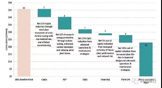 
 
 　　隨著風(fēng)電補(bǔ)貼的下降、無補(bǔ)貼風(fēng)電場示范項目的實施、2020年實現(xiàn)無補(bǔ)貼化等等眾多信息的影響，風(fēng)電場整個壽命內(nèi)的度電成本指標(biāo)值顯得越發(fā)的重要，影響該指標(biāo)值的幾個要素如下：
 
　　1、投資成本（CapEx）：從風(fēng)機(jī)規(guī)模經(jīng)濟(jì)角度出發(fā)，單位度電成本能夠減少21%。在過去的一段時間內(nèi)，風(fēng)電持續(xù)向規(guī)?；l(fā)展，單位度電成本有保持或低于目前水平的趨勢