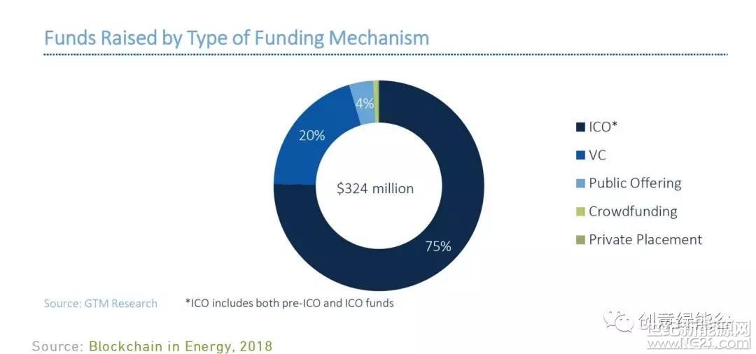 專欄簡介

哈佛大學能源領域的博士團隊精選哈佛正在關注的能源最新資訊，并分享能源前沿觀點和技術成果。

原文標題：2018年行業(yè)報告：關于能源領域擁抱區(qū)塊鏈技術的4個預測/4 Predictions for Blockchain in Energy in 2018

發(fā)布日期：美國時間2018年3月5日

發(fā)布媒體：Greentech Media/投資界

文章推薦：Wenbo Shi博士

哈佛大學博士后、加州大學洛杉磯分校博士，曾參與多項美韓智能電網(wǎng)研究；擁有8年智能電網(wǎng)能量管理優(yōu)化，分布式控制，需求