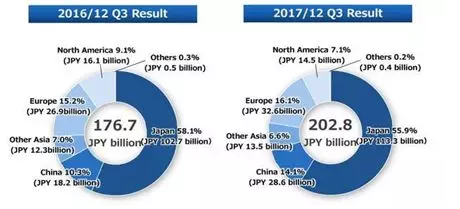 
                    
	自13年來，中國(guó)就成為了全球最大機(jī)器人消費(fèi)國(guó)，國(guó)產(chǎn)工業(yè)機(jī)器人產(chǎn)量巨增，從原先的年產(chǎn)9000臺(tái)到現(xiàn)今突破12萬(wàn)臺(tái)。過去三軸、四軸也在逐漸被多關(guān)節(jié)占據(jù)主導(dǎo)地位，但作為工業(yè)機(jī)器人上游核心零部件的減速機(jī)主要市場(chǎng)還是由日企掌握，國(guó)產(chǎn)減速機(jī)市場(chǎng)占有率仍然低下
