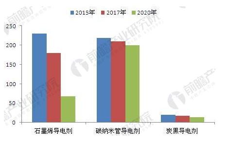 石墨烯導(dǎo)電劑價格有望下降
目前，發(fā)展和改進(jìn)鋰離子電池的主要方向是提高電池容量與充放電性能，提高電池的安全性并降低電極材料成本。鋰離子電池主要由正極、負(fù)極、隔膜和電解質(zhì)等組成，而決定鋰離子電池整體電化學(xué)性能的關(guān)鍵是電極材料