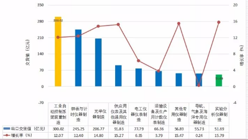　　2017年1-12月，儀器儀表行業(yè)累計(jì)完成出口交貨值1347.74億元(占機(jī)械行業(yè)7.08%)，比上年同期增加157.23億元(占機(jī)械行業(yè)8.88%)，同比上升13.21%。 　　一、2017年1-12月儀器儀表子行業(yè)出口交貨概況 　　1、2017年1-12月儀器儀表子行業(yè)出口交貨值概況 　　2017年1-12月，儀器儀表行業(yè)累計(jì)完成出口交貨值1347.74億元(占機(jī)械行業(yè)7.08%)，比上年同期增加157.23億元(占機(jī)械行業(yè)8.88%)，同比上升13.21%