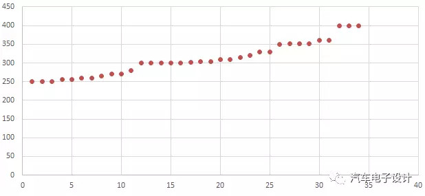 
	中國儲能網(wǎng)訊：從華創(chuàng)電新整理的2017年以來的能量密度提升表，實實在在看到做電池方案的難度也在提升。從現(xiàn)在開始到2020年，每年上市的純電動汽車在里程和能量密度上到底如何適配，才比較保險？


	2018年400公里續(xù)航的車輛冒出來，那么2019年400公里的續(xù)航還保險嗎？如下圖所示，2018年2月量產(chǎn)的車輛，后面的量要拉一拉