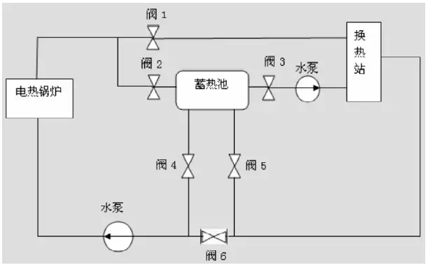  　　用風(fēng)電電力替代燃煤鍋爐為城市供熱，可以增加地區(qū)用電負(fù)荷，提高風(fēng)電本地消納能力，減輕電網(wǎng)外送壓力，可以減少排放二氧化碳、二氧化硫、煙塵、煤渣等。此外，利用清潔電力滿足城市供熱需求，可減輕因煤炭?jī)r(jià)格逐年上漲為地方政府帶來(lái)的供暖補(bǔ)貼壓力