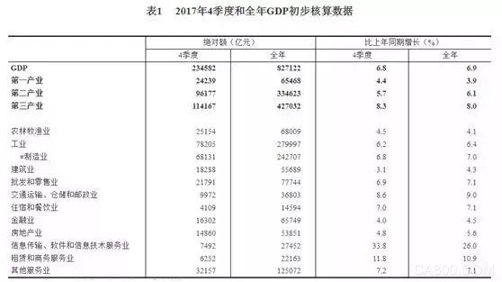 
                    
	1月18日，國(guó)家統(tǒng)計(jì)局公布了中國(guó)2017年的經(jīng)濟(jì)情況，這里對(duì)一些數(shù)字進(jìn)行一個(gè)簡(jiǎn)析。


	


	全年國(guó)內(nèi)生產(chǎn)總值827122億元，比上年增長(zhǎng)6.9%
