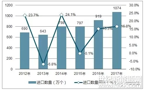 2017年1-12月中國鉛酸蓄電池進(jìn)口數(shù)量為1074萬個，同比增長16.8%；2017年1-12月中國鉛酸蓄電池進(jìn)口金額為325084千美元，同比增長4.9%。2017年1-12月中國鉛酸蓄電池進(jìn)口情況如下圖所示：

2012-2017年中國鉛酸蓄電池進(jìn)口數(shù)量統(tǒng)計圖



數(shù)據(jù)來源：中國海關(guān)，智研咨詢整理

2012-2017年中國鉛酸蓄電池進(jìn)口金額統(tǒng)計圖



數(shù)據(jù)來源：中國海關(guān)，智研咨詢整理

2017年1-12月中國鉛酸蓄電池出口數(shù)量為19825萬個，同比下降0.8%；2017年1-12月中國鉛酸蓄