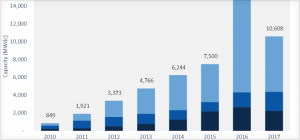 根據(jù)GTM Research公布的數(shù)據(jù)，2017年美國安裝了10.6GW太陽能項(xiàng)目。

2016年是美國太陽能豐收之年（15.1GW）