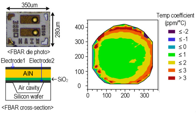 　　日前，東南大學射頻與光電集成電路研究所(射光所)王志功教授團隊的王科平副研究員在集成電路與微機電系統(tǒng)(MEMS)協(xié)同設計方面取得重要進展。成果以“Design of a 1.8-mW PLL-free 2.4-GHz receiver utilizing temperature-compensated FBAR resonator(基于溫度補償薄膜體聲波諧振器的1.8毫瓦無鎖相環(huán)2.4GHz接收機芯片)”為題發(fā)表于集成電路領域頂級期刊IEEE Journal of Solid-