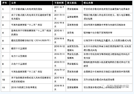 　　2018年將是國(guó)內(nèi)分散式風(fēng)電啟動(dòng)元年，國(guó)家能源管理部門(mén)有意醞釀新的分散式風(fēng)電管理辦法，出臺(tái)支持政策引導(dǎo)企業(yè)投資，走集中電站與分散式風(fēng)電并重的發(fā)展模式。這一管理辦法具有極強(qiáng)的撬動(dòng)效應(yīng)，是中央政府統(tǒng)籌、地方政府落地的核心政策，更是分散式風(fēng)電市場(chǎng)啟動(dòng)的發(fā)號(hào)令