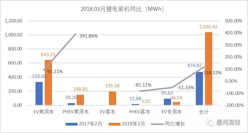 
	中國儲能網(wǎng)訊：真鋰研究的統(tǒng)計數(shù)據(jù)顯示，2018年2月中國電動汽車市場實現(xiàn)鋰離子電池裝機1.04GWh，繼1月取得開門紅后，又同比大增118.33%。2月適逢春節(jié)，又有補貼政策的出臺，雖然沒有1月647.75%的暴增，但增速明顯，這主要是受政策利好的帶動，過渡期政策對市場的刺激作用明顯