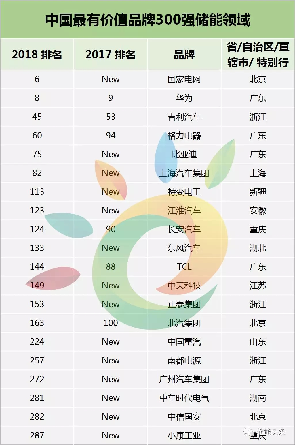
	中國儲能網(wǎng)訊：近日，英國知名品牌價值咨詢公司Brand Finance發(fā)布了“2018年中國最有價值品牌300強”榜單，今年，與儲能相關的企業(yè)中，有20家企業(yè)上榜，進入2018年中國最有價值品牌300強。


	在儲能學姐整理的儲能領域榜單中，有兩家企業(yè)分別進入2018年中國最有價值品牌前十強，分別為國家電網(wǎng)與華為