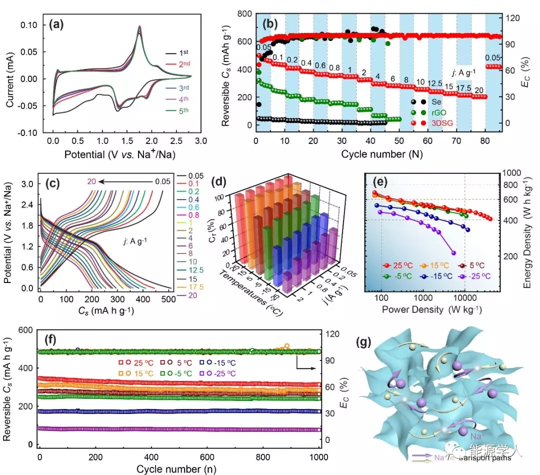 
	中國儲能網(wǎng)訊：隨著鋰離子電池在日常生活等各個領域中應用規(guī)模的不斷地增加，使得本就儲量不高且分布嚴重不均的鋰資源顯得更加匱乏和供不應求。因此，鈉基電池近年來受到了越來越多的研究和關注