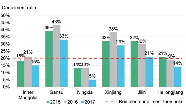                                         
	　　國家能源局發(fā)布2018年風電投資監(jiān)測預警結果， 風電紅色預警區(qū)域由2017年的六省下調(diào)至三?。焊拭C，新疆(含兵團)，吉林。

	　　寧夏變更為綠色區(qū)域，將重新獲得新增年度建設規(guī)模