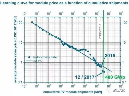                                         
	　　3月14日，第9版ITRPV（2018年版）發(fā)布。報(bào)告中介紹了對(duì)未來的光伏技術(shù)發(fā)展方向的預(yù)測(cè)
